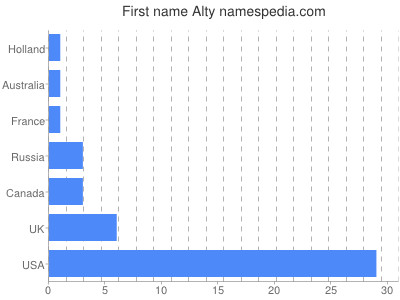 Given name Alty