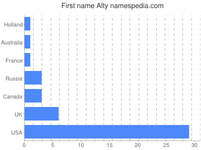 Given name Alty