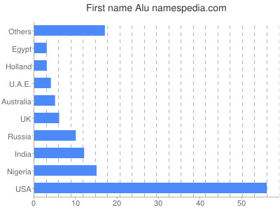 Given name Alu