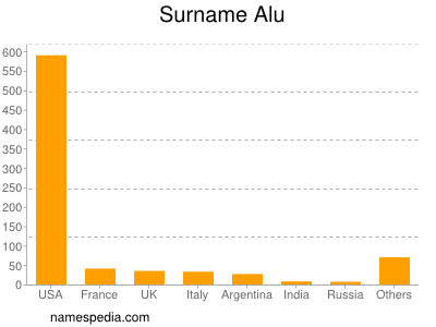 Surname Alu