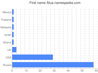 prenom Alua