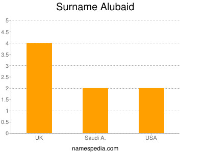 Familiennamen Alubaid