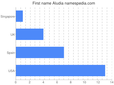 Given name Aludia