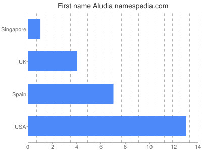 Given name Aludia