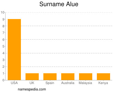 Familiennamen Alue