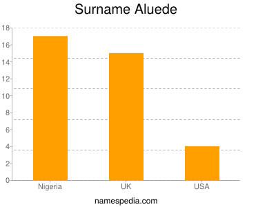 Familiennamen Aluede