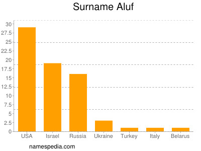 Surname Aluf