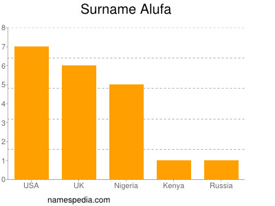 Familiennamen Alufa