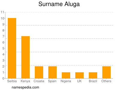 Surname Aluga