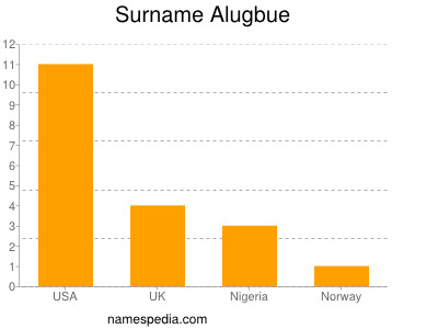Familiennamen Alugbue