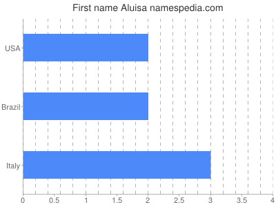 Given name Aluisa