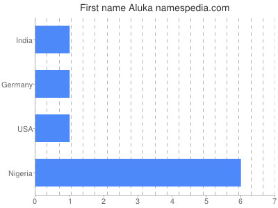 Given name Aluka