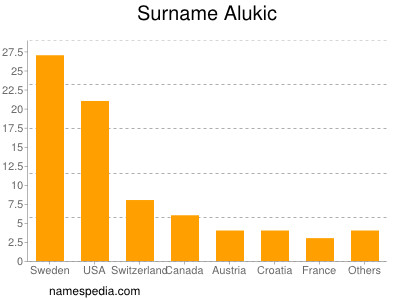 Familiennamen Alukic