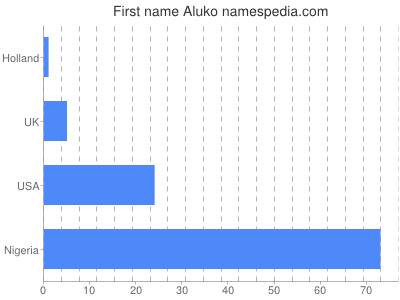 Vornamen Aluko