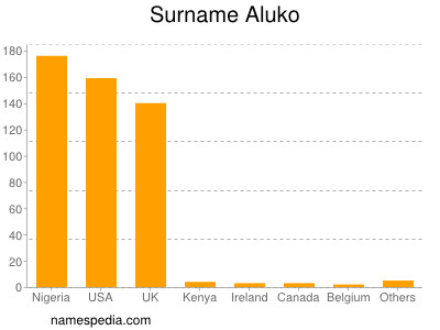 Familiennamen Aluko