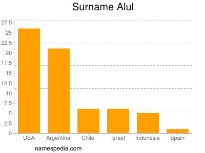 Familiennamen Alul
