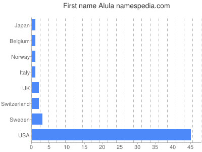 Vornamen Alula