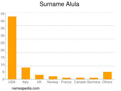 Surname Alula