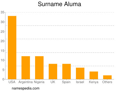 Familiennamen Aluma