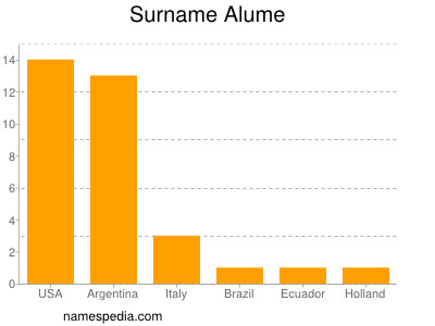 Familiennamen Alume