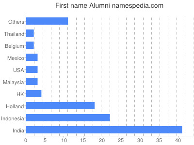 Vornamen Alumni