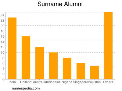 Familiennamen Alumni