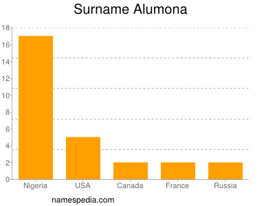 Surname Alumona