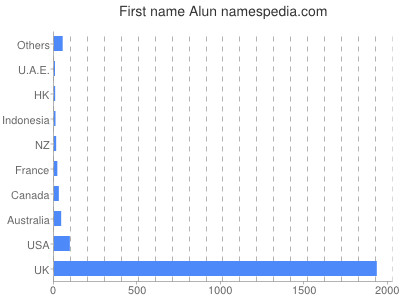 Vornamen Alun