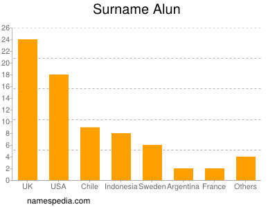 Surname Alun