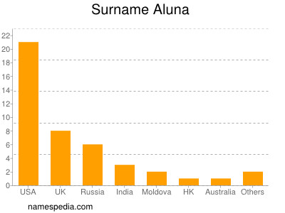 Familiennamen Aluna