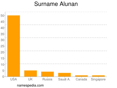 Familiennamen Alunan
