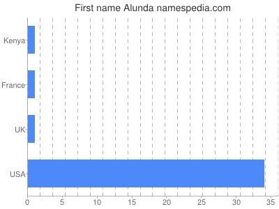 Given name Alunda