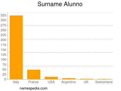 Familiennamen Alunno