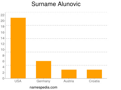 Familiennamen Alunovic