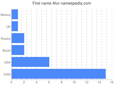 prenom Alur