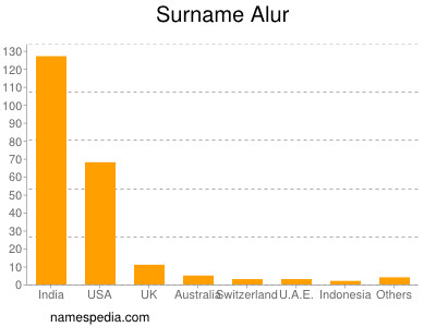 Familiennamen Alur