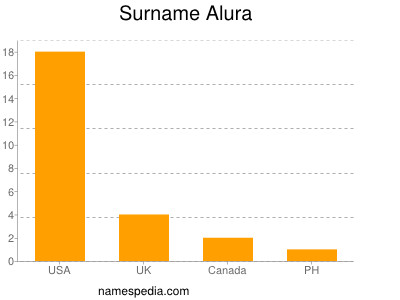 Familiennamen Alura