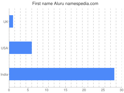 prenom Aluru