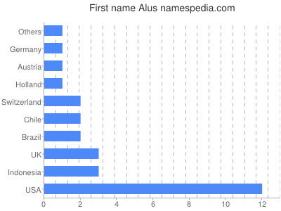 Given name Alus