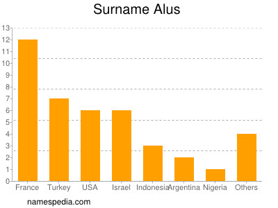 Surname Alus