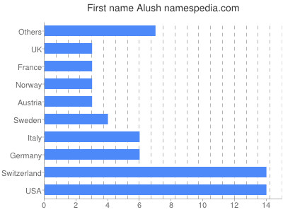 Vornamen Alush