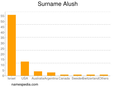 Familiennamen Alush