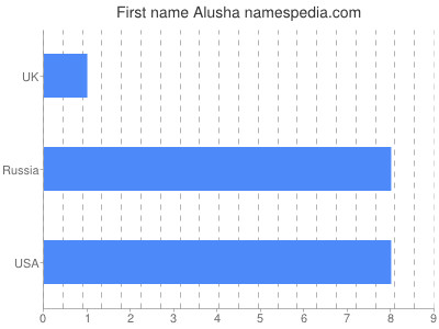 Vornamen Alusha