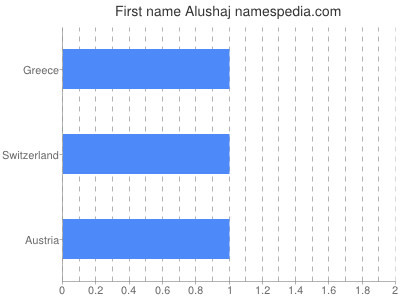 Vornamen Alushaj