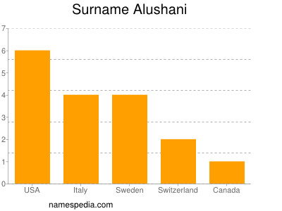 Familiennamen Alushani