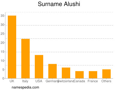 Familiennamen Alushi