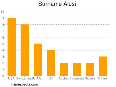 nom Alusi