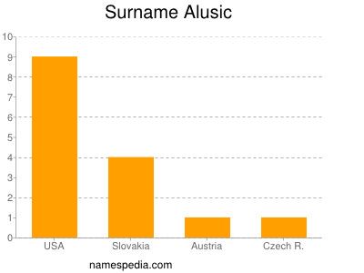 Familiennamen Alusic