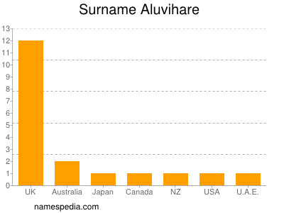 Familiennamen Aluvihare