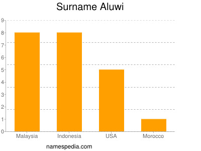 Surname Aluwi